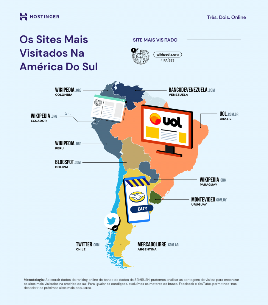 infográfico com sites mais visitados nos países da América do Sul