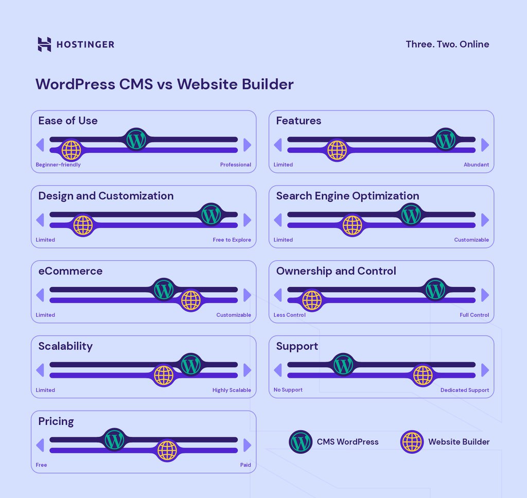 Comparação entre WordPress CMS e construtor de sites