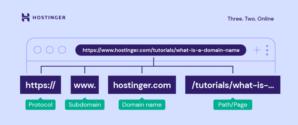 Estrutura de um URL