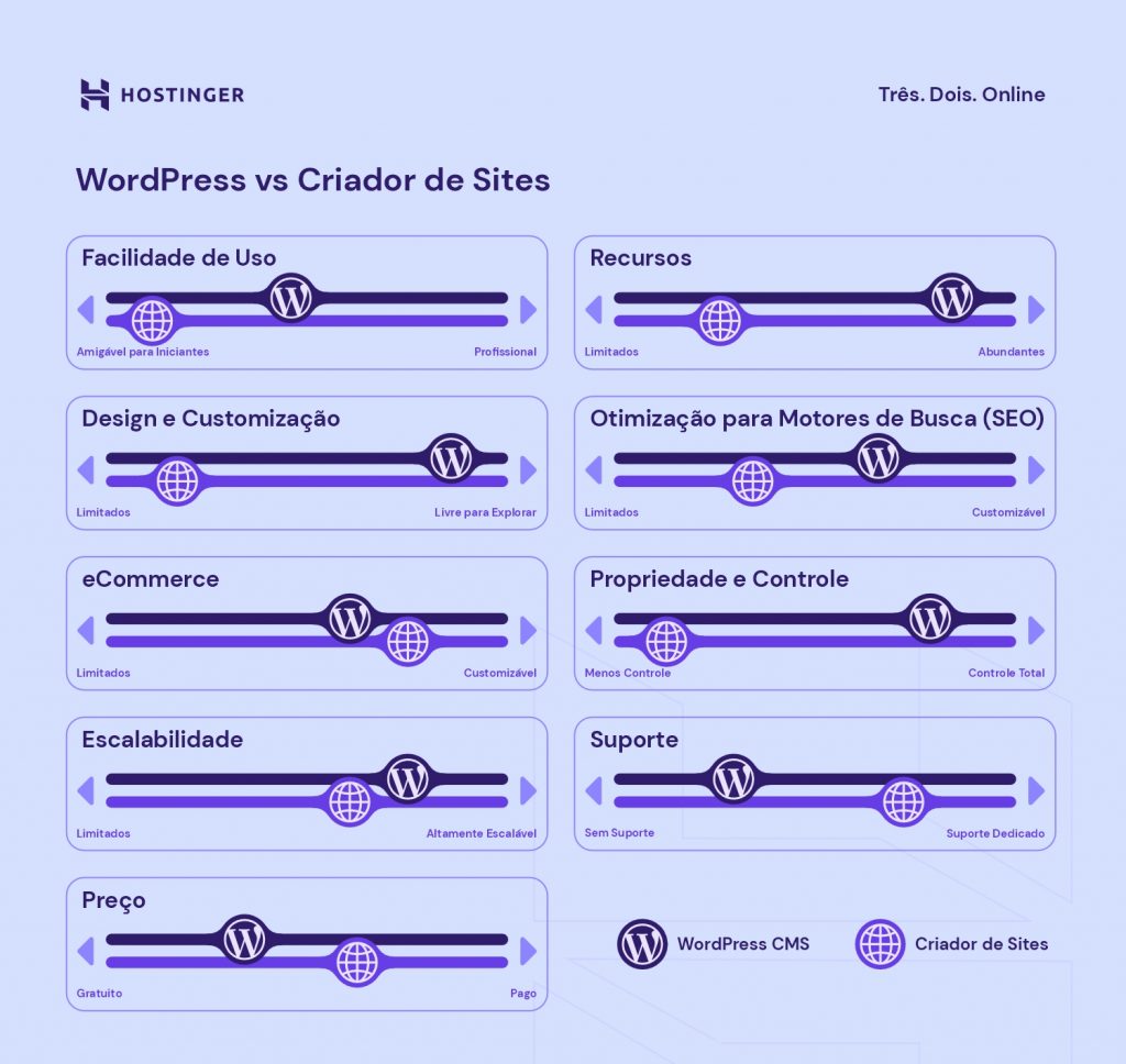 infográfico sobre a diferença entre wordpress e criador de sites. WordPress vence na facilidade de uso, nos recursos e no SEO. O Criador de Sites ganha em eCommerce, suporte e preço.