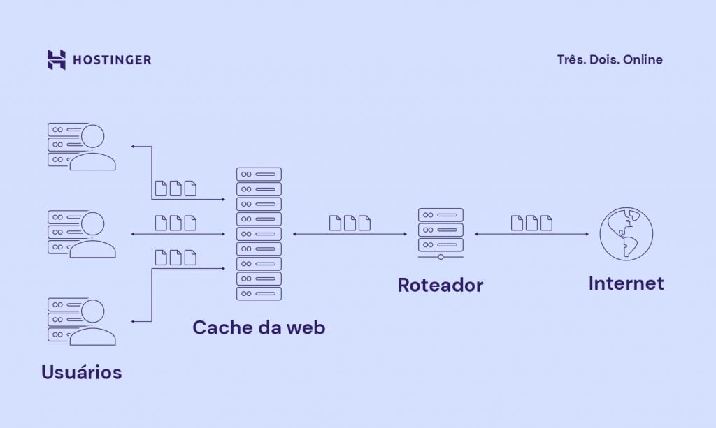 gráfico de cache do site