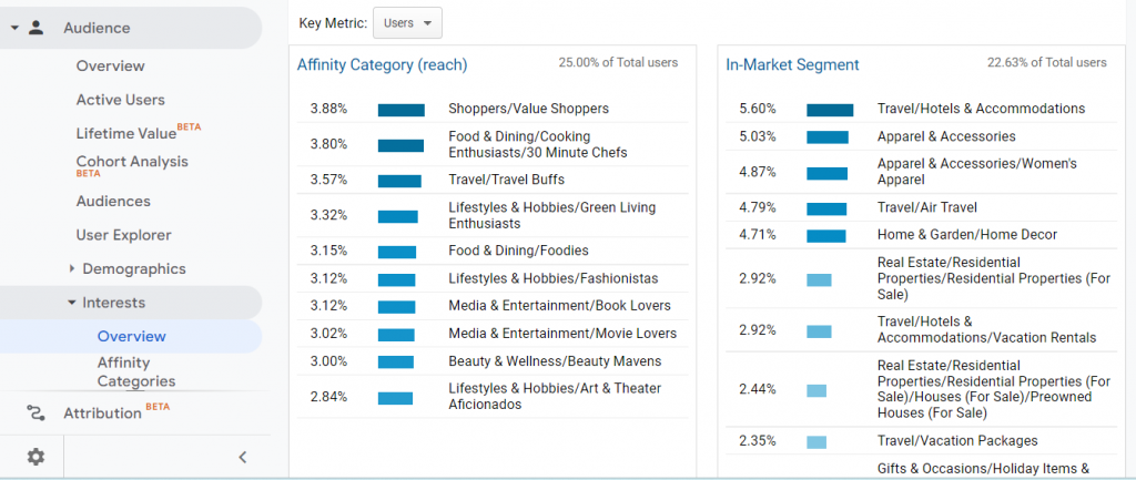 Um exemplo de página de relatório de interesses dos visitantes do Google Analytics