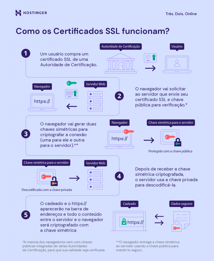 Como funcionam os certificados SSL, desde a compra do certificado com a C até o cadeado com https:// aparecendo no navegador. Os passos incluem o navegador solicitando que o servidor envie seu certificado, a geração de duas chaves simétricas e o uso de uma chave privada para decodificá-la.