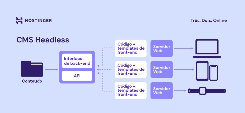 infográfico descrevendo o funcionamento de um site com headless cms