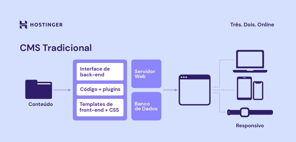 infográfico descrevendo o funcionamento de um site com cms tradicional