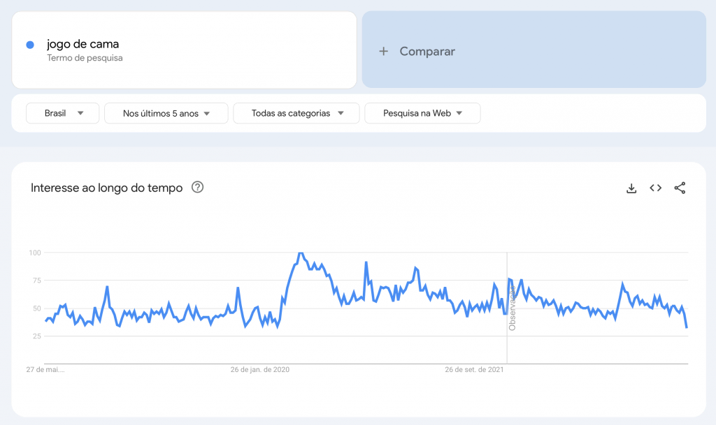 google trends sobre jogo de cama