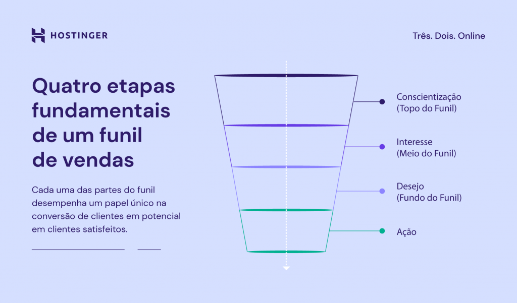 Marketing de funil: entendendo tudo passo a passo em 2023