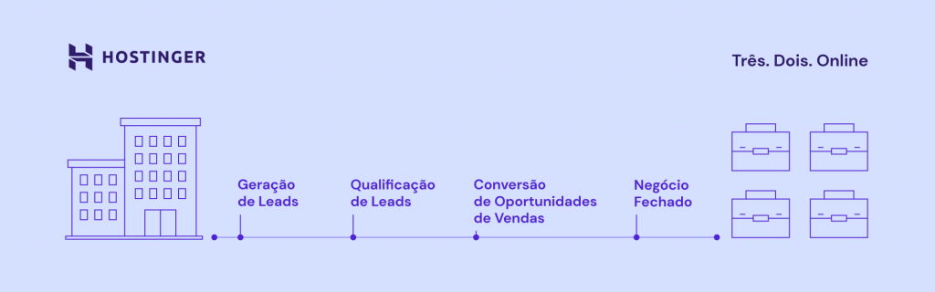 processo de captação de leads, começando pela geração de leads, passando pela qualificação de leads e a conversão de oportunidades de vendas. No final, chegamos ao negócio fechado