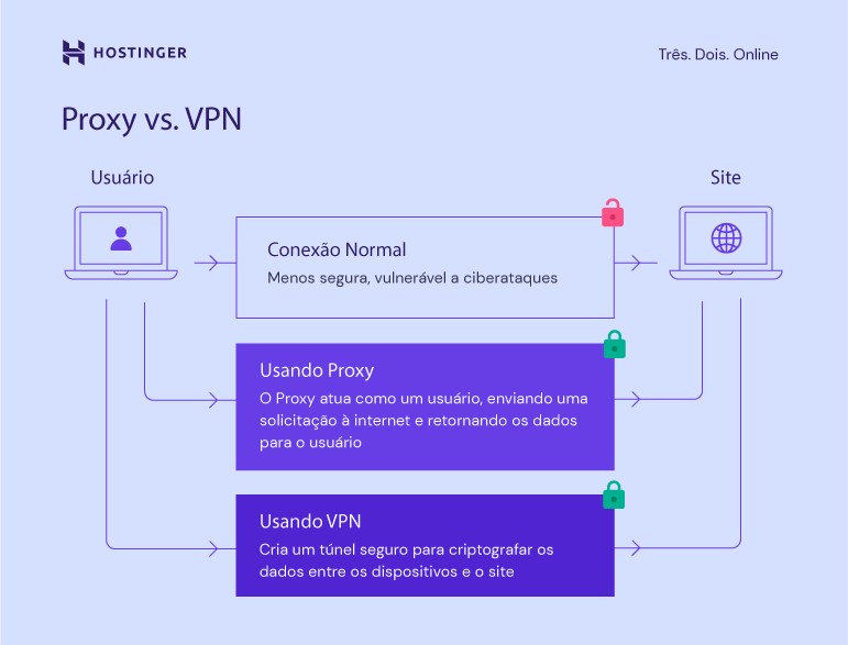 Infográfico explica a diferença entre Proxy vs VPN, incluindo a diferença entre criptografia e segurança dos dispositivos