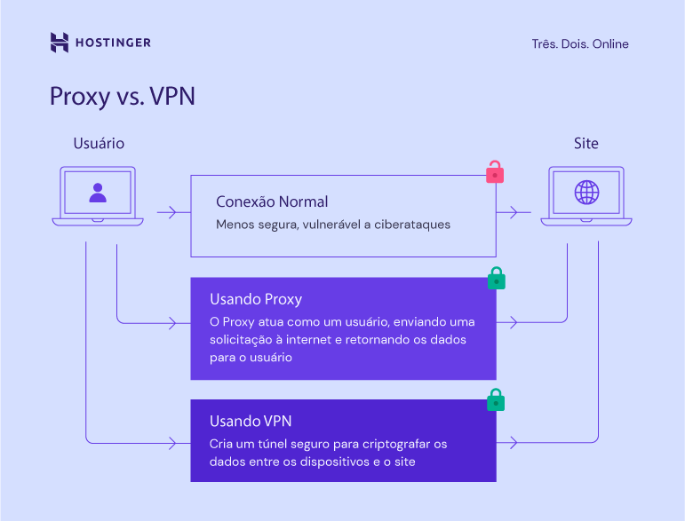 O que é proxy e qual a diferença para a VPN? – Tecnoblog