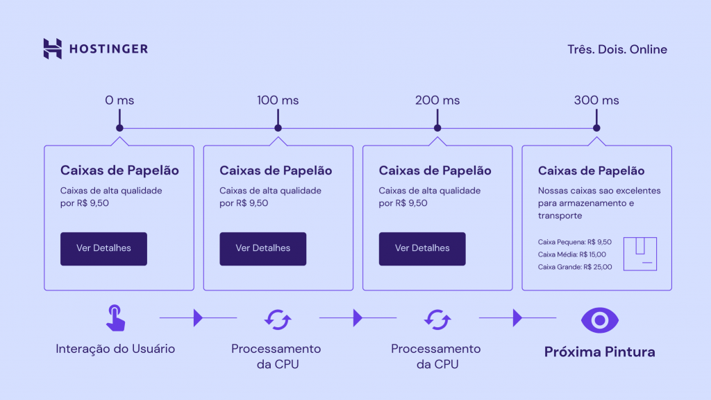 Infográfico mostrando como a Interaction to Next Paint funciona