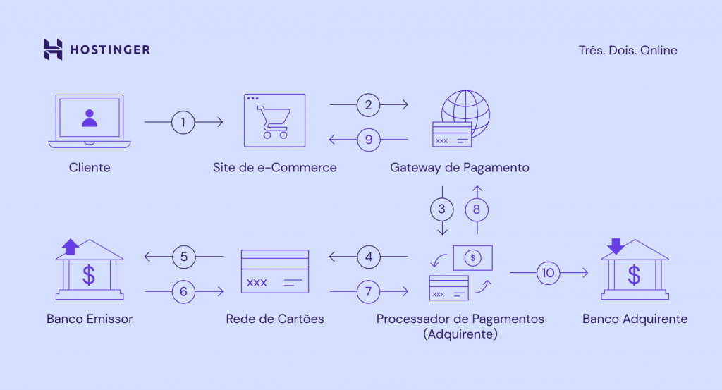 Como funciona um gateway de pagamento, desde a compra do cliente até a chegada do dinheiro no banco adquirente