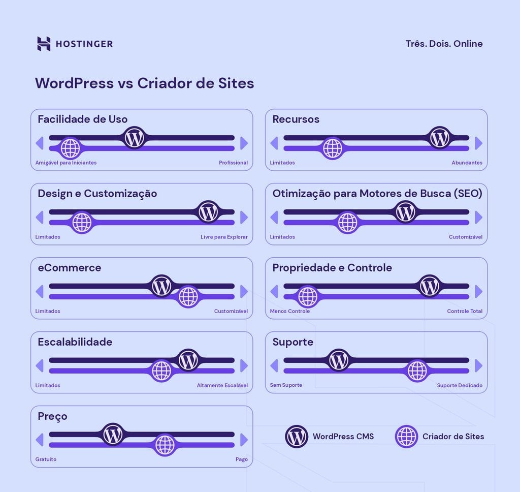 wordpress vs. cms - infográfico