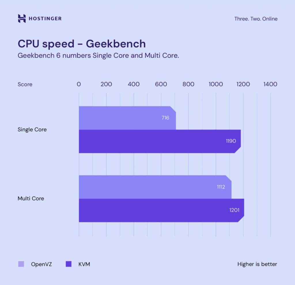 gráfico comparando velocidade de cpu entre kvm e openvz