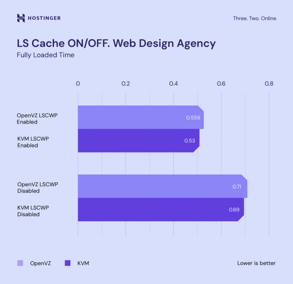 gráfico comparando litespeed cache ligado e desligado em site de agência de web design