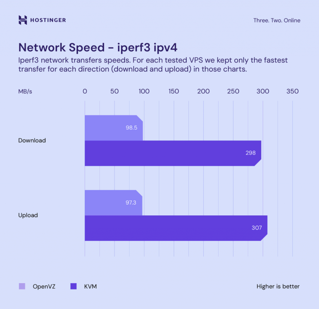 gráfico comparando velocidade de rede entre kvm e openvz