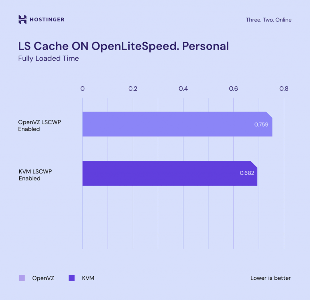 gráfico comparando velocidade entre openvz e kvm com litespeed cache ligado (site pessoal)