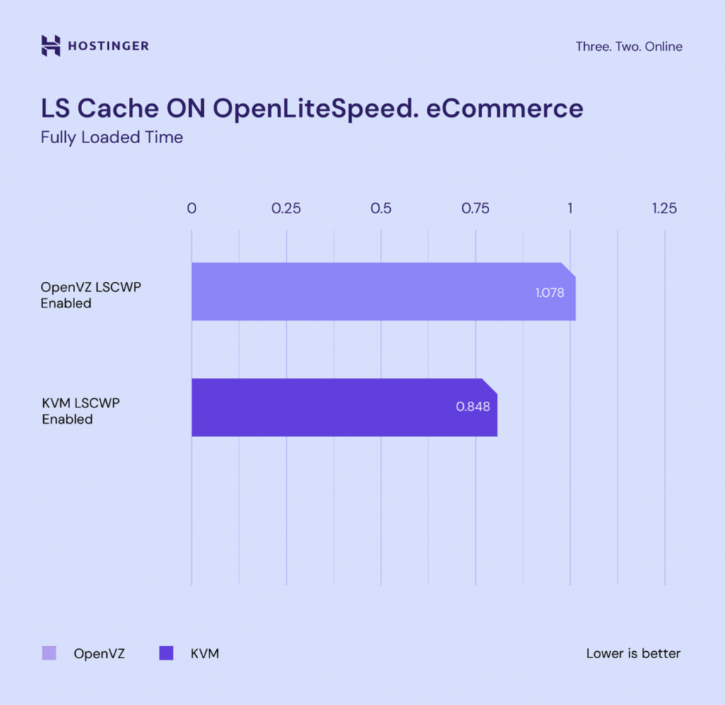 gráfico comparando velocidade entre openvz e kvm com litespeed cache ligado (site de e-commerce)