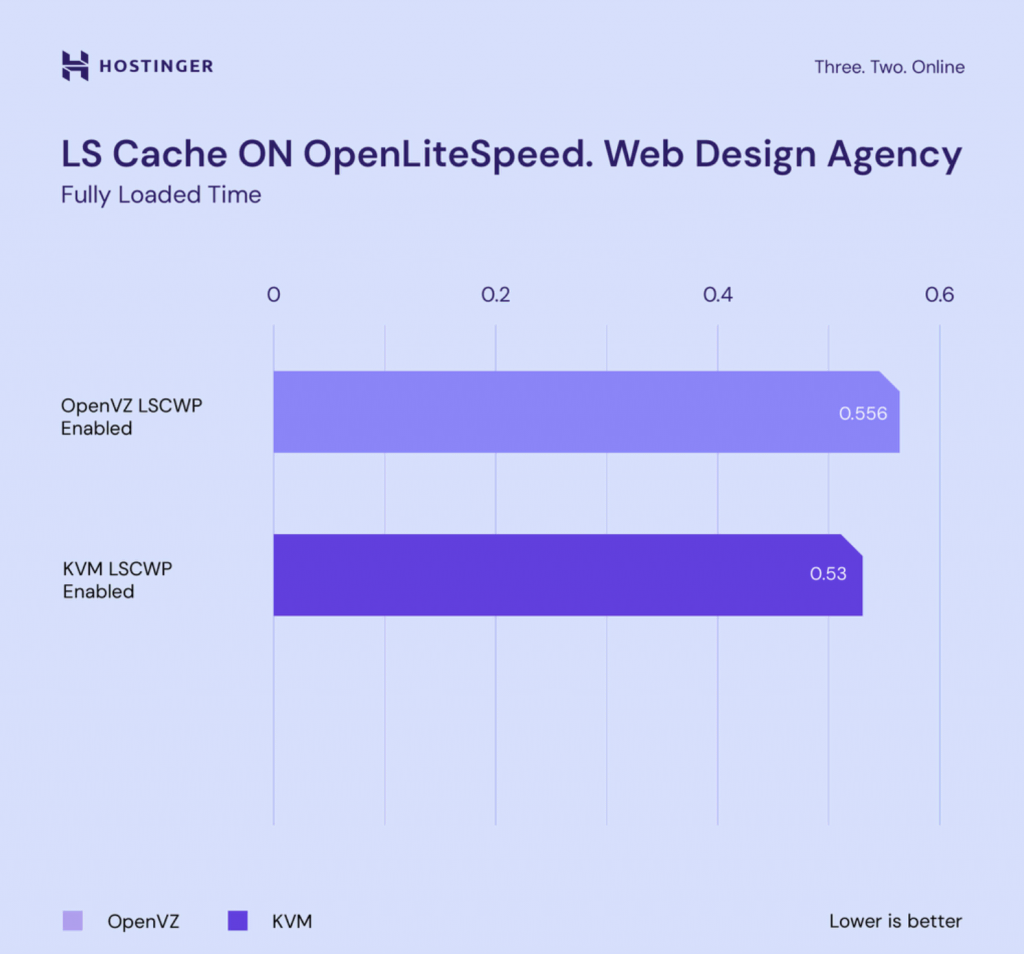 gráfico comparando velocidade entre openvz e kvm com litespeed cache ligado (site de agência de web design)