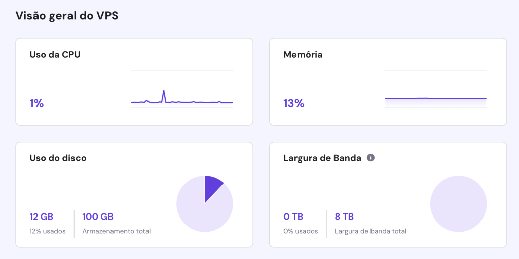 uso de recursos do vps na visão geral do hpanel